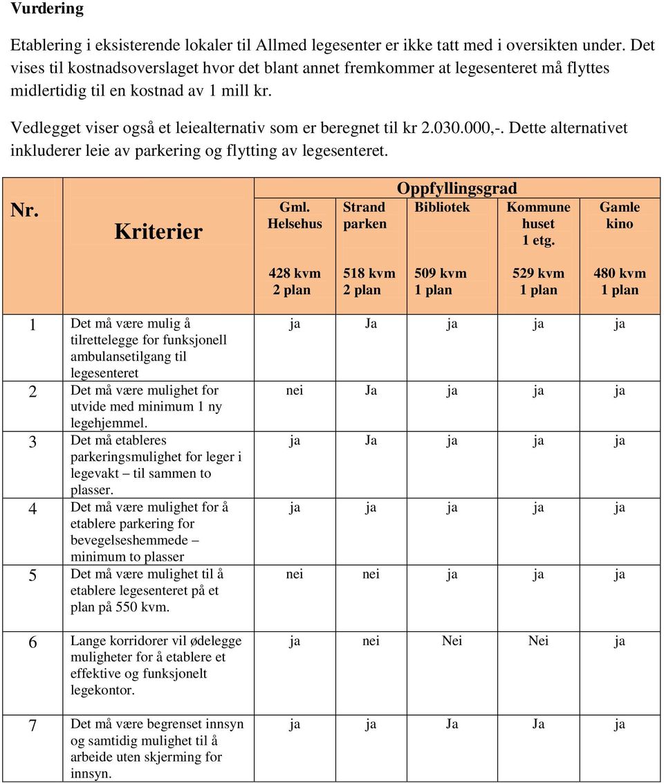 030.000,-. Dette alternativet inkluderer leie av parkering og flytting av legesenteret. Nr. Kriterier Gml. Helsehus Strand parken Oppfyllingsgrad Bibliotek Kommune huset 1 etg.