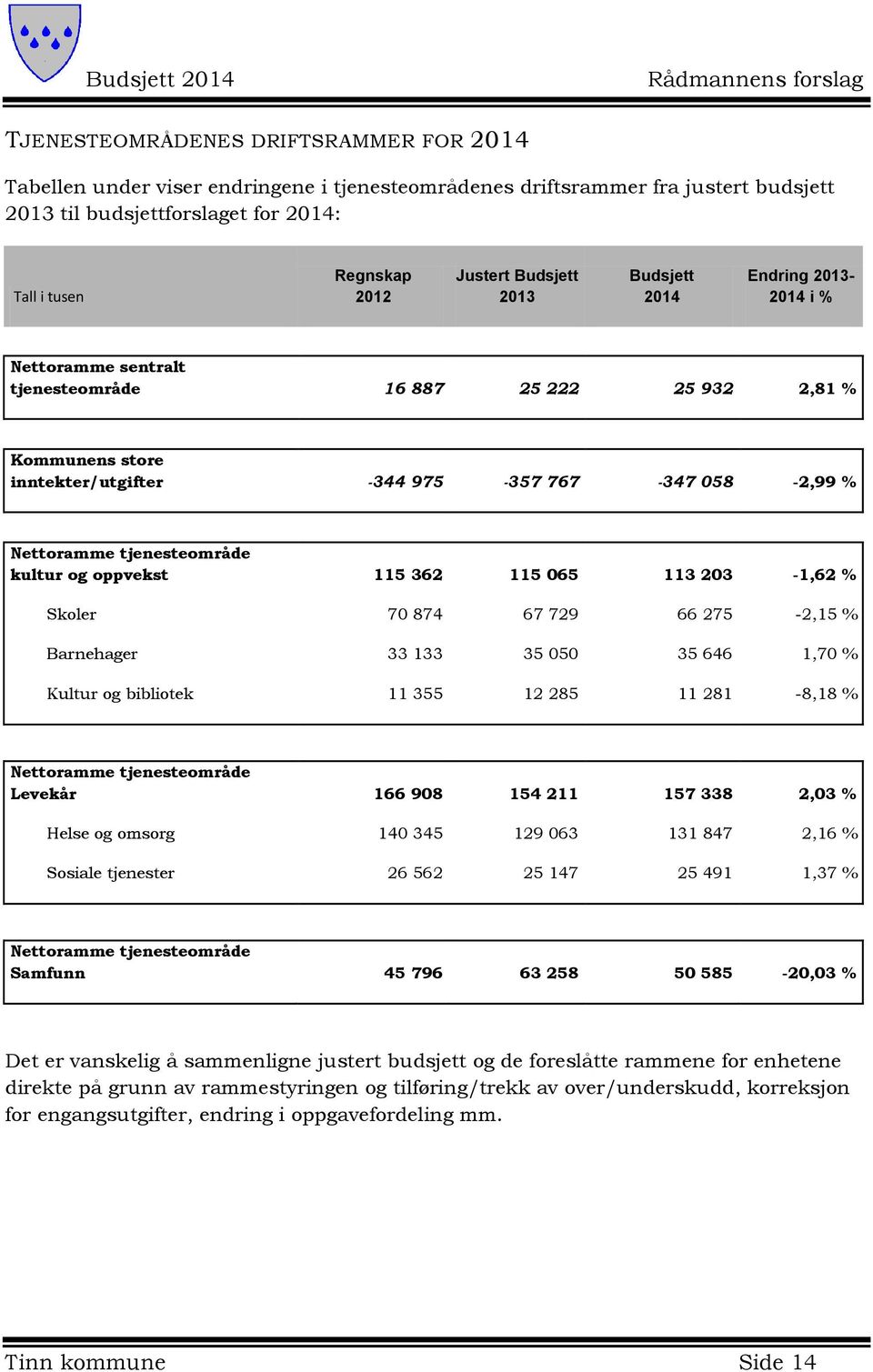 tjenesteområde kultur og oppvekst 115 362 115 065 113 203-1,62 % Skoler 70 874 67 729 66 275-2,15 % Barnehager 33 133 35 050 35 646 1,70 % Kultur og bibliotek 11 355 12 285 11 281-8,18 % Nettoramme