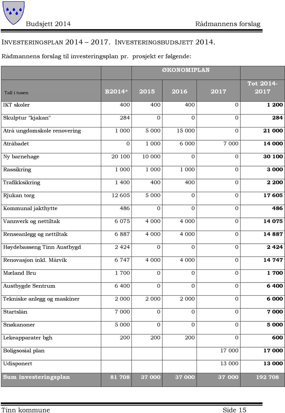 000 Atråbadet 0 1 000 6 000 7 000 14 000 Ny barnehage 20 100 10 000 0 0 30 100 Rassikring 1 000 1 000 1 000 0 3 000 Trafikksikring 1 400 400 400 0 2 200 Rjukan torg 12 605 5 000 0 0 17 605 Kommunal