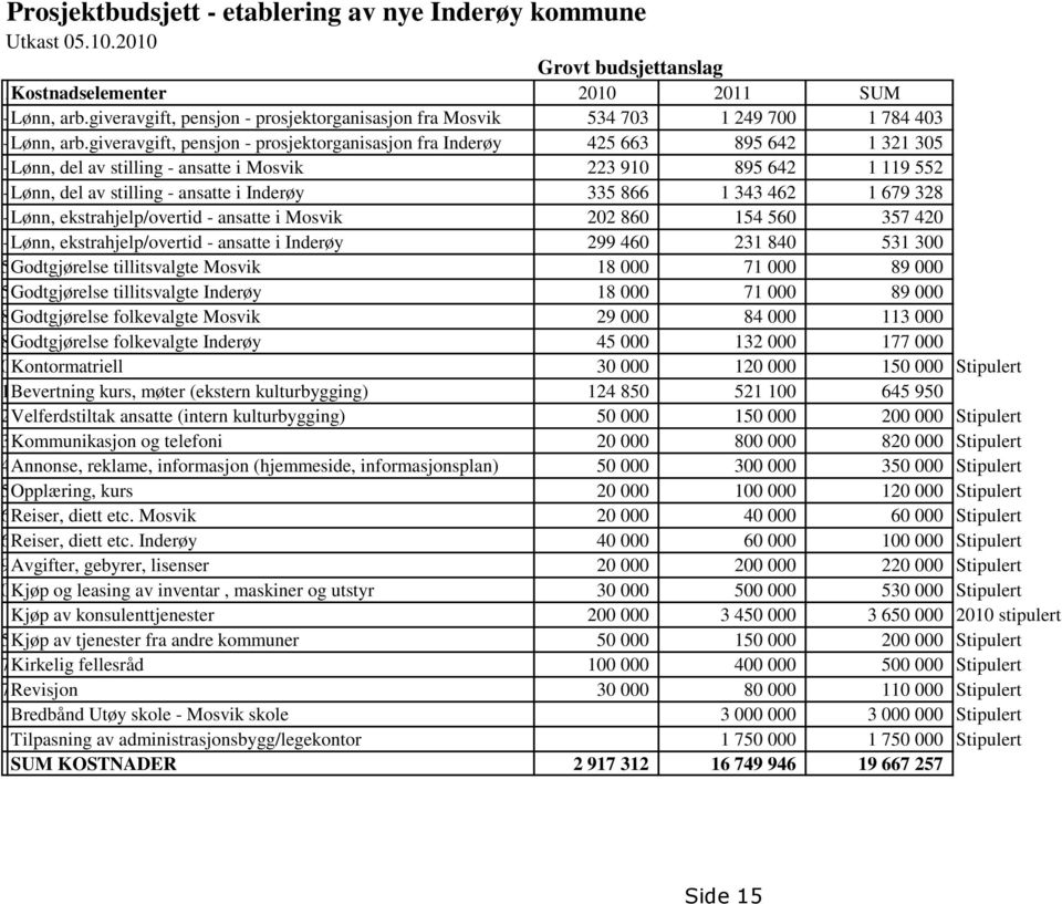 giveravgift, pensjon - prosjektorganisasjon fra Inderøy 425 663 895 642 1 321 305 010-099 Lønn, del av stilling - ansatte i Mosvik 223 910 895 642 1 119 552 010-099 Lønn, del av stilling - ansatte i