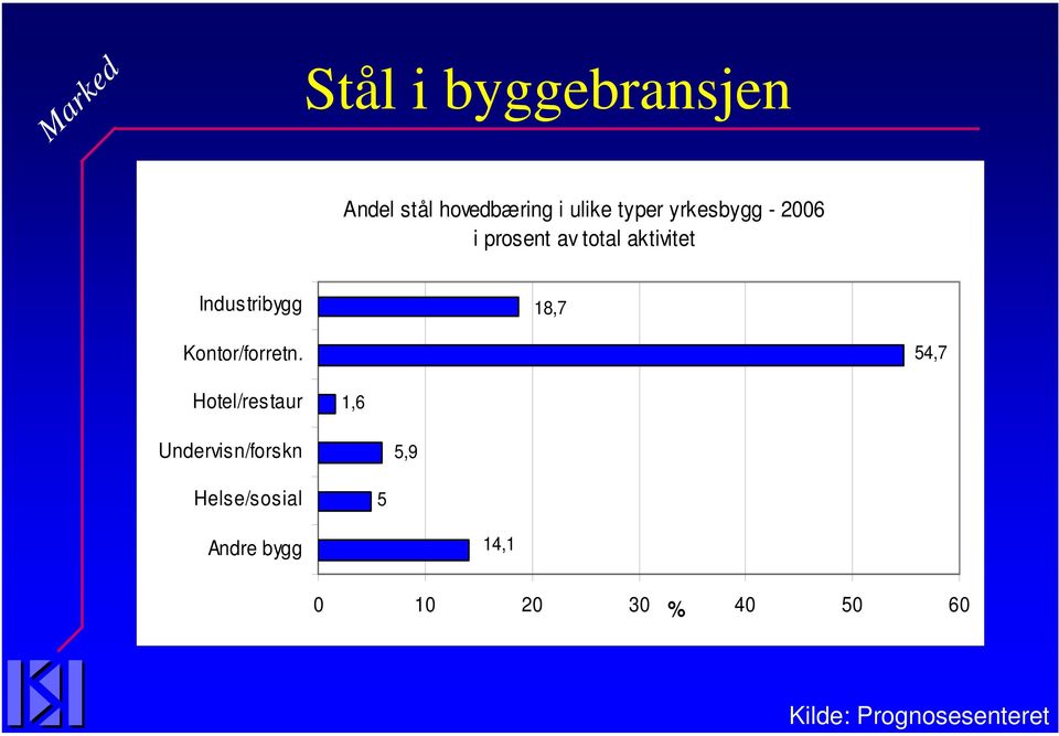 aktivitet Industribygg 18,7 Kontor/forretn.