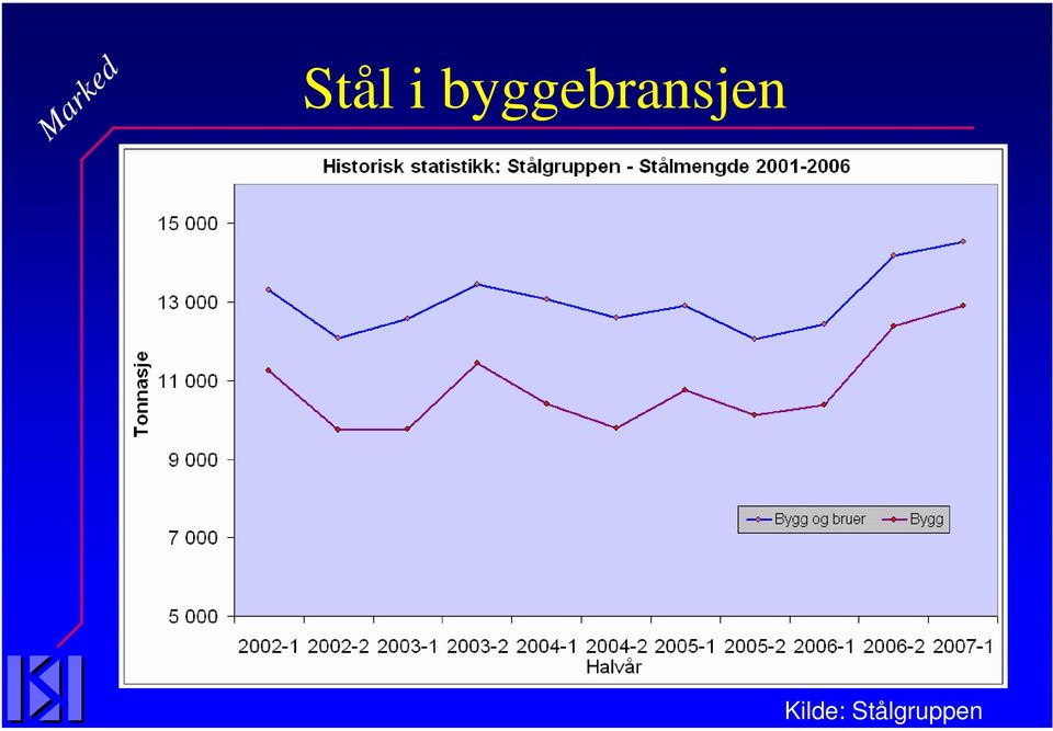 Marked Stål