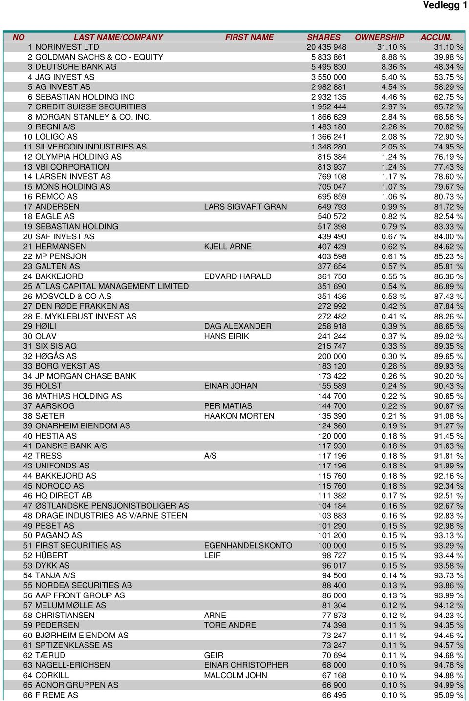 72 % 8 MORGAN STANLEY & CO. INC. 1 866 629 2.84 % 68.56 % 9 REGNI A/S 1 483 180 2.26 % 70.82 % 10 LOLIGO AS 1 366 241 2.08 % 72.90 % 11 SILVERCOIN INDUSTRIES AS 1 348 280 2.05 % 74.