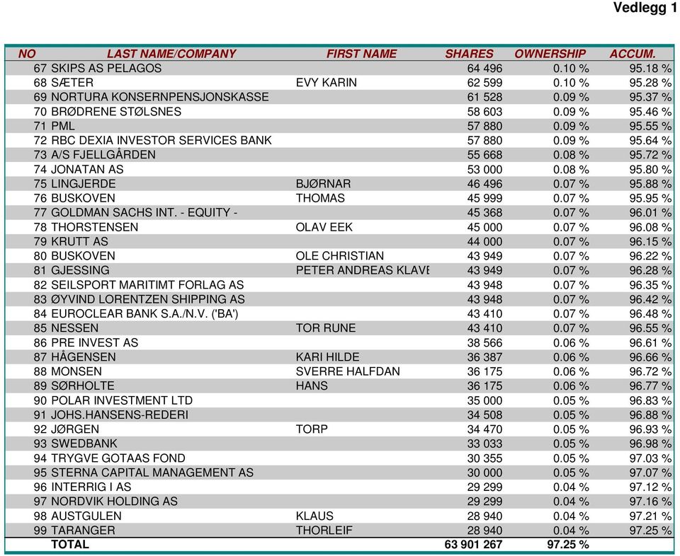 08 % 95.80 % 75 LINGJERDE BJØRNAR 46 496 0.07 % 95.88 % 76 BUSKOVEN THOMAS 45 999 0.07 % 95.95 % 77 GOLDMAN SACHS INT. - EQUITY - 45 368 0.07 % 96.01 % 78 THORSTENSEN OLAV EEK 45 000 0.07 % 96.08 % 79 KRUTT AS 44 000 0.