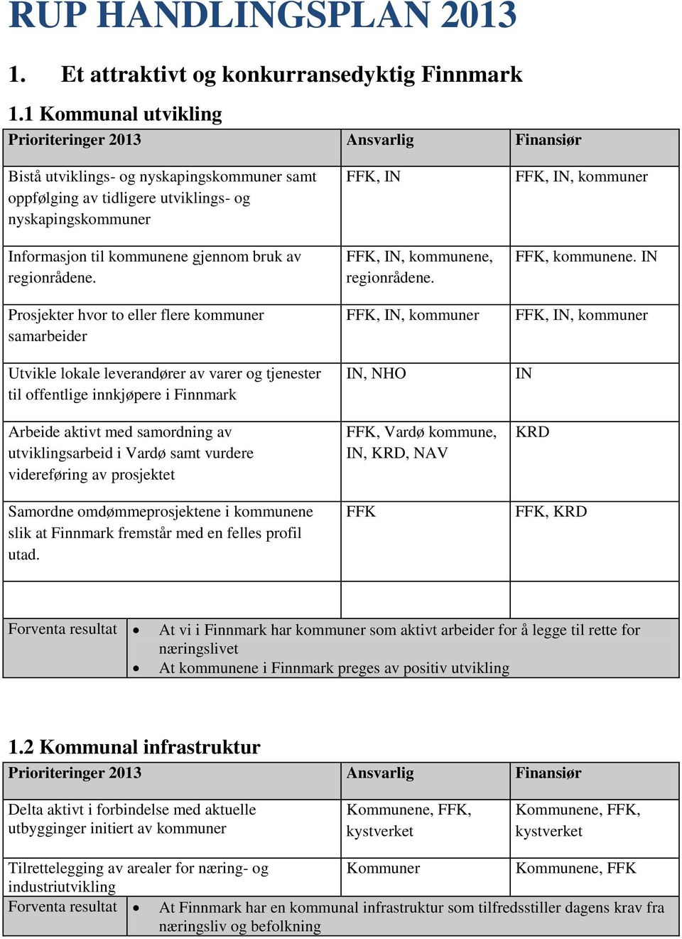 Prosjekter hvor to eller flere kommuner samarbeider Utvikle lokale leverandører av varer og tjenester til offentlige innkjøpere i Arbeide aktivt med samordning av utviklingsarbeid i Vardø samt