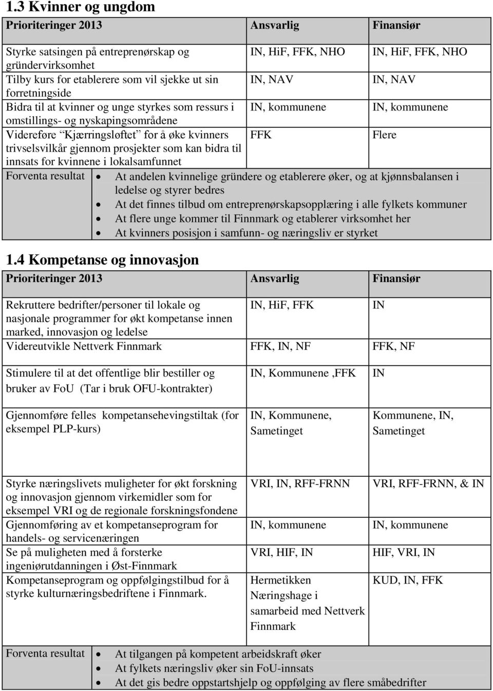 kvinnene i lokalsamfunnet Forventa resultat At andelen kvinnelige gründere og etablerere øker, og at kjønnsbalansen i ledelse og styrer bedres At det finnes tilbud om entreprenørskapsopplæring i alle