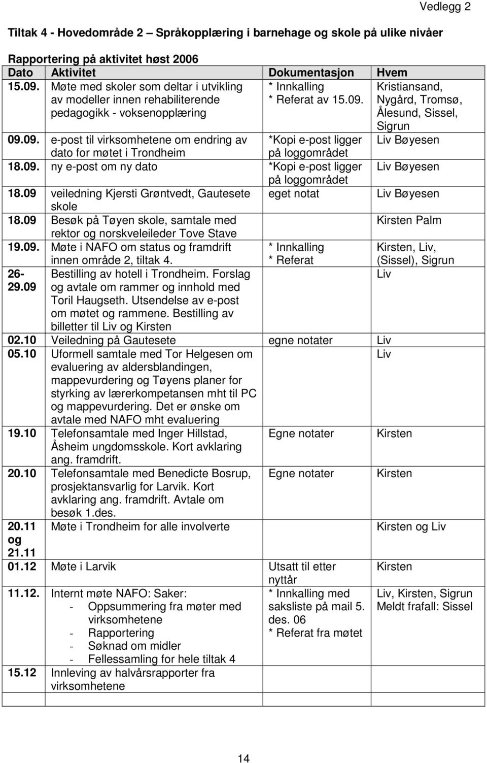 Kristiansand, Nygård, Tromsø, Ålesund, Sissel, Sigrun 09.09. e-post til virksomhetene om endring av *Kopi e-post ligger Liv Bøyesen dato for møtet i Trondheim på loggområdet 18.09. ny e-post om ny dato *Kopi e-post ligger Liv Bøyesen på loggområdet 18.