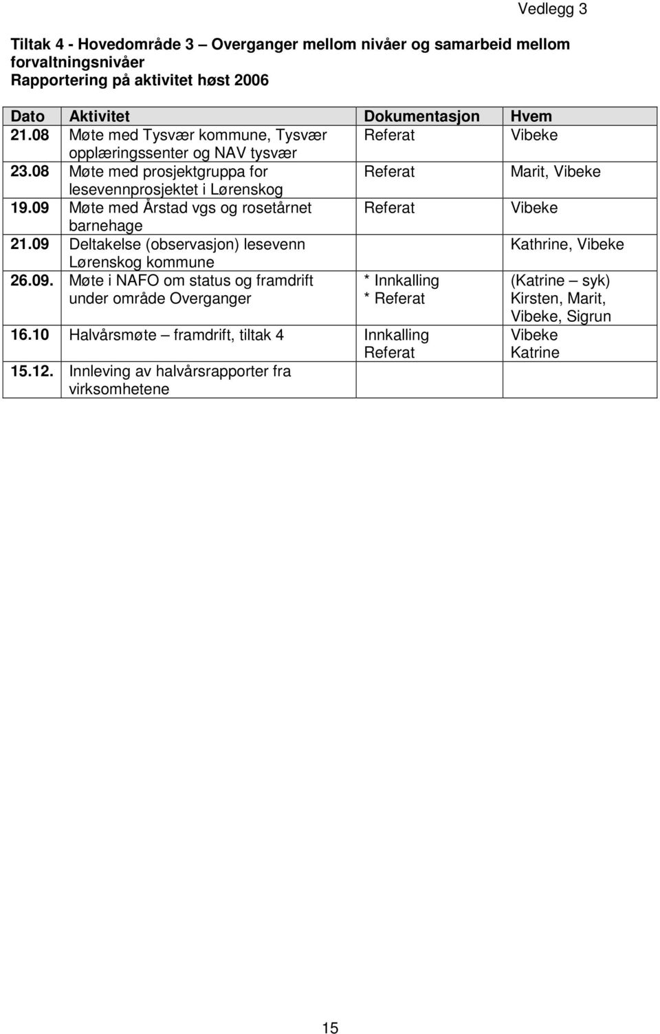 09 Møte med Årstad vgs og rosetårnet Referat Vibeke barnehage 21.09 Deltakelse (observasjon) lesevenn Kathrine, Vibeke Lørenskog kommune 26.09. Møte i NAFO om status og framdrift under område Overganger * Innkalling * Referat (Katrine syk) Kirsten, Marit, 16.