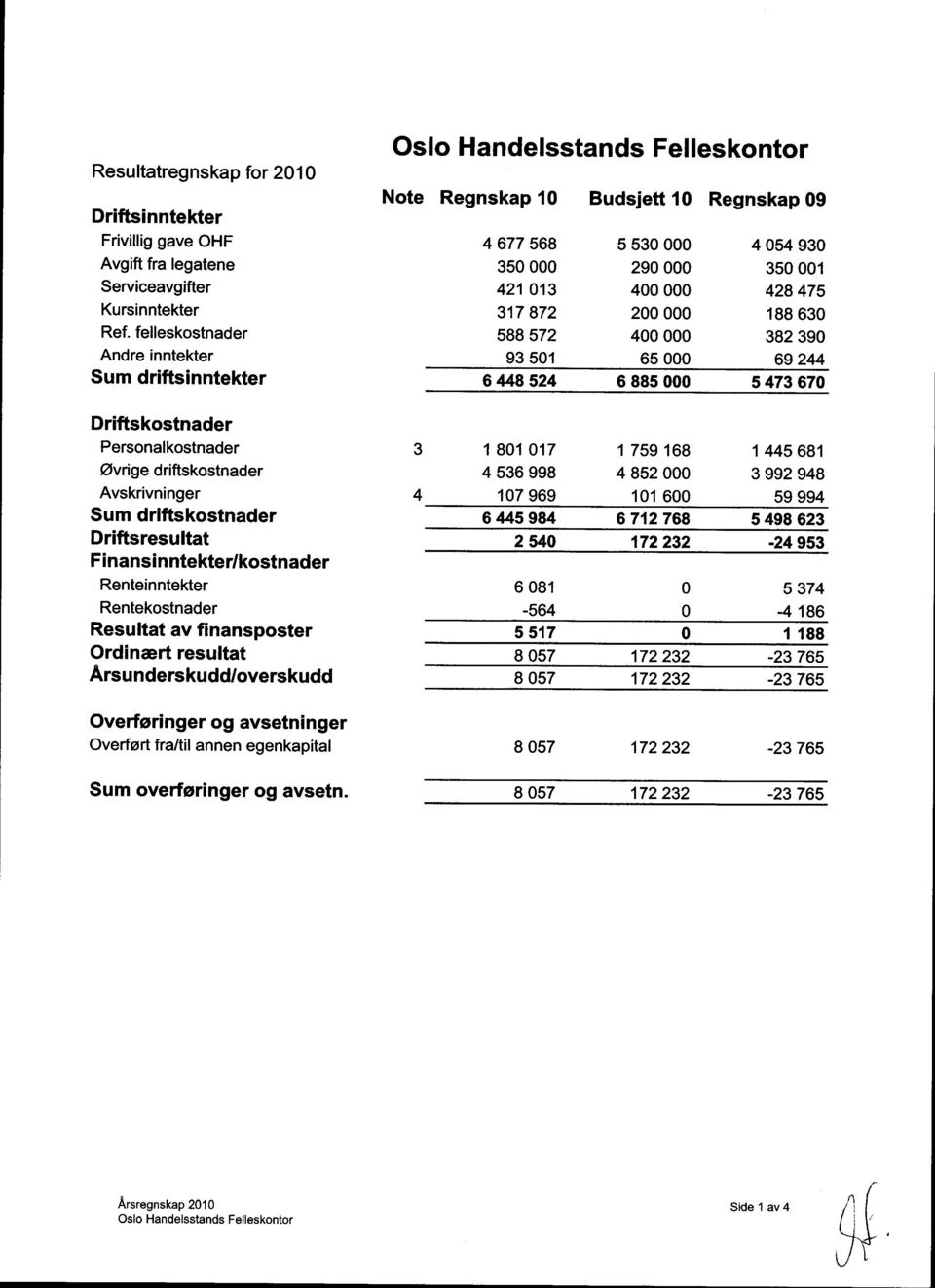 Renteinntekter Rentekostnader Resultat av finansposter Ordinart resultat Arsu nderskudd/overskudd Overfsringer og avsetni n ger Overfort fraltil annen egenkapital Sum overfsringer og avsetn.