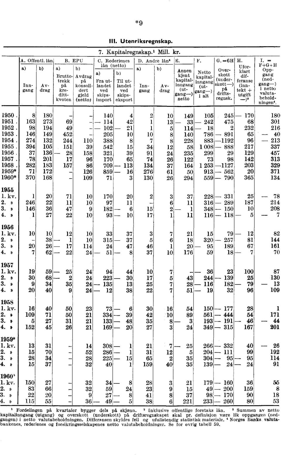 Kapitalregnskap. 1 Mill. kr. D. Andre låna E. F. Inngang Avdrag Annen ',env + kapital-i inngang (utgang ) netto Netto kapitalinngang ''' (ut- Igang ) i ea'lt ' G.