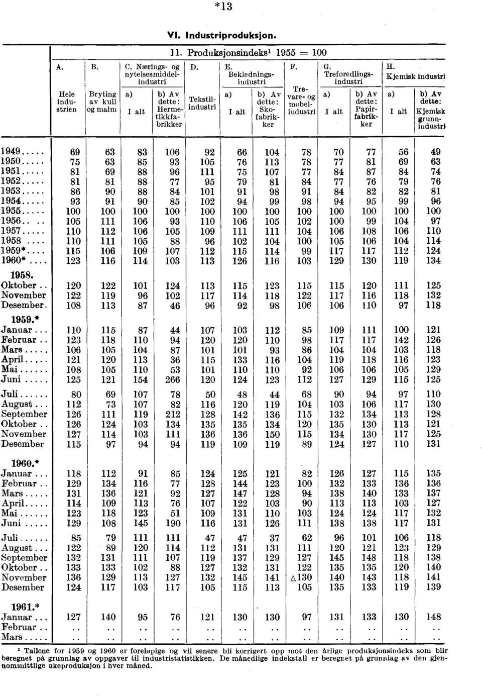 Kjemisk industri Av dette: Kjemisk grunnindustri 1949 69 63 83 106 92 66 104 78 70 77 56 49 1950 75 63 85 93 105 76 113 78 77 81 69 63 1951 81 69 88 96 111 75 107 77 84 87 84 74 1952 81 81 88 77 95