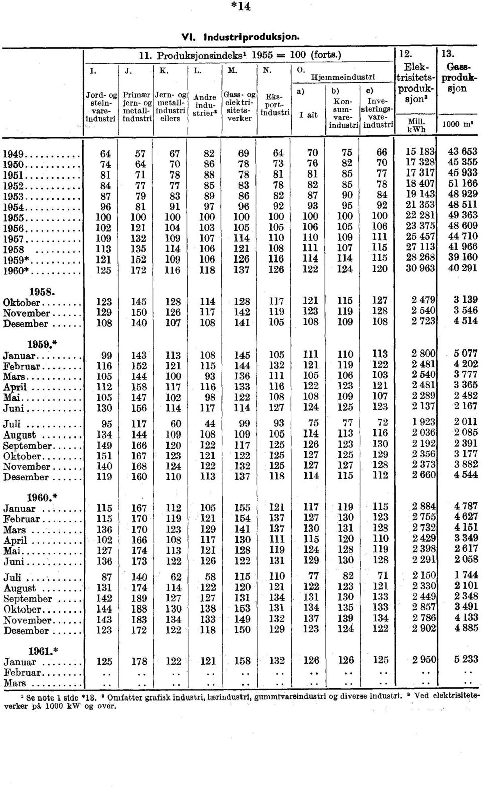 produksjon 1000 m2 1949 64 57 67 82 69 64 70 75 66 15 183 43 653 1950.