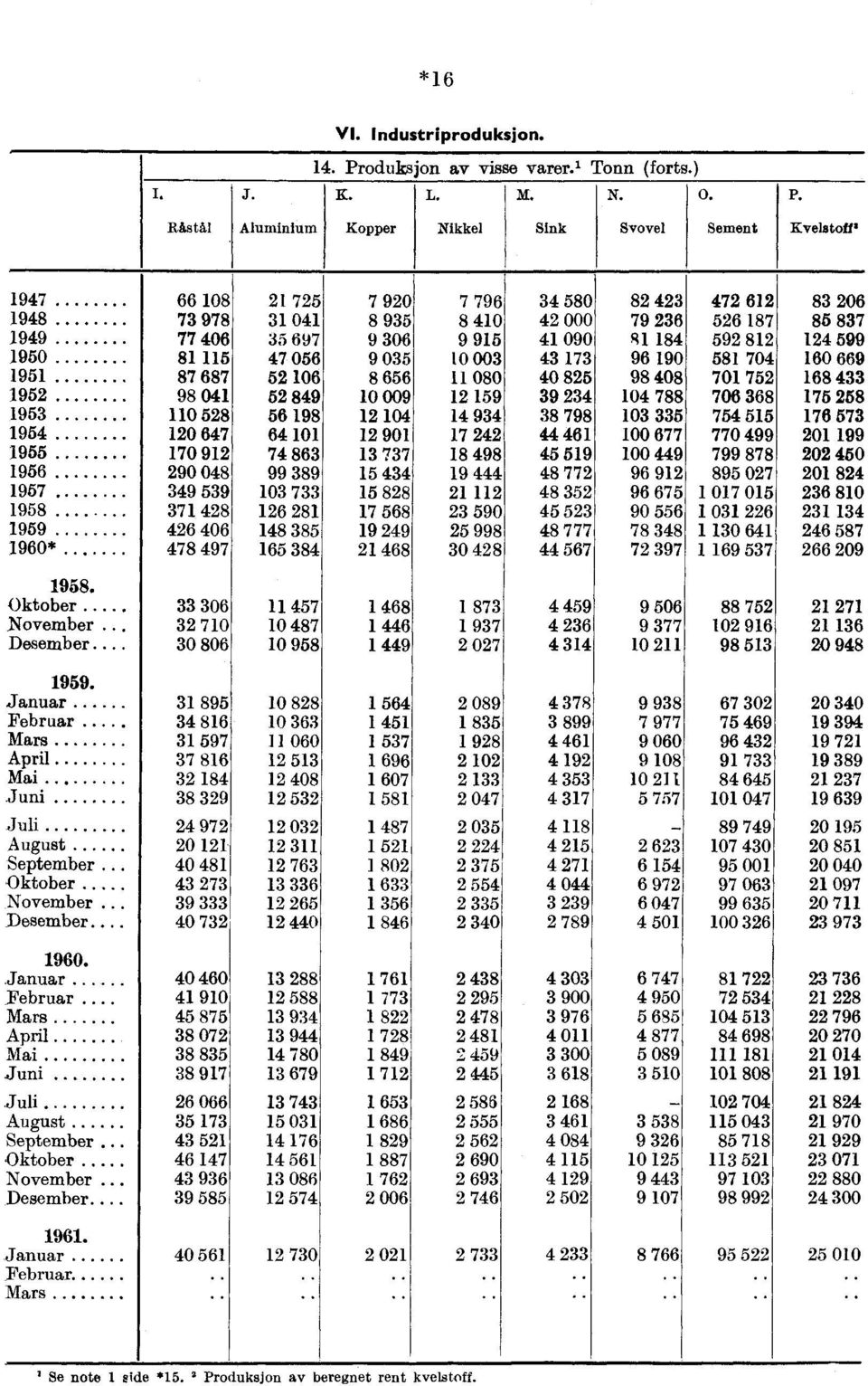 Råstål Aluminium Kopper Nikkel Sink Svovel Sement KvelstoW 1947 66 108 21 725 7 920 7 796 34 580 82 423 472 612 83 206 1948 73 978 31 041 8 935 8 410 42 000 79 236 526 187 85 837 1949 77 406 35 697 9