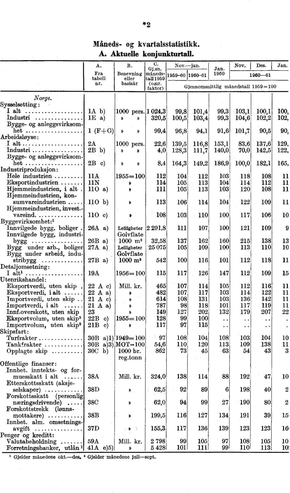 1 024,3 99,8,4 99,3 103,1 100,1 100, Industri le»» 320,5 100,5 103,4 99,3 104,6,2, Bygge- anleggsvirksomhet 1 (F±G)» >> 99,4 96,8 94,1 91,6,7 90,5 90, Arbeidsløyse: 2A 1000 pers.