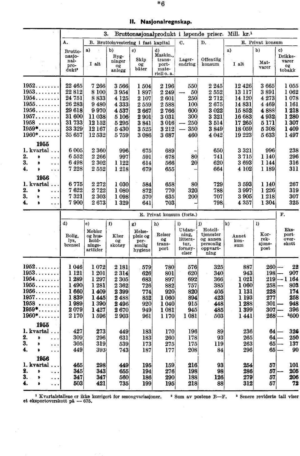 Privat konsum Matvarer c) Drikkevarer tobakk 1952 22 465 7 266 3 566 1 504 2 196 550 2 245 12 426 3 665 1 055 1953 22 812 8 100 3 954 1 897 2 249 50 2 552 13 117 3 891 1 062 1954 24 751 8 833 4 125 2