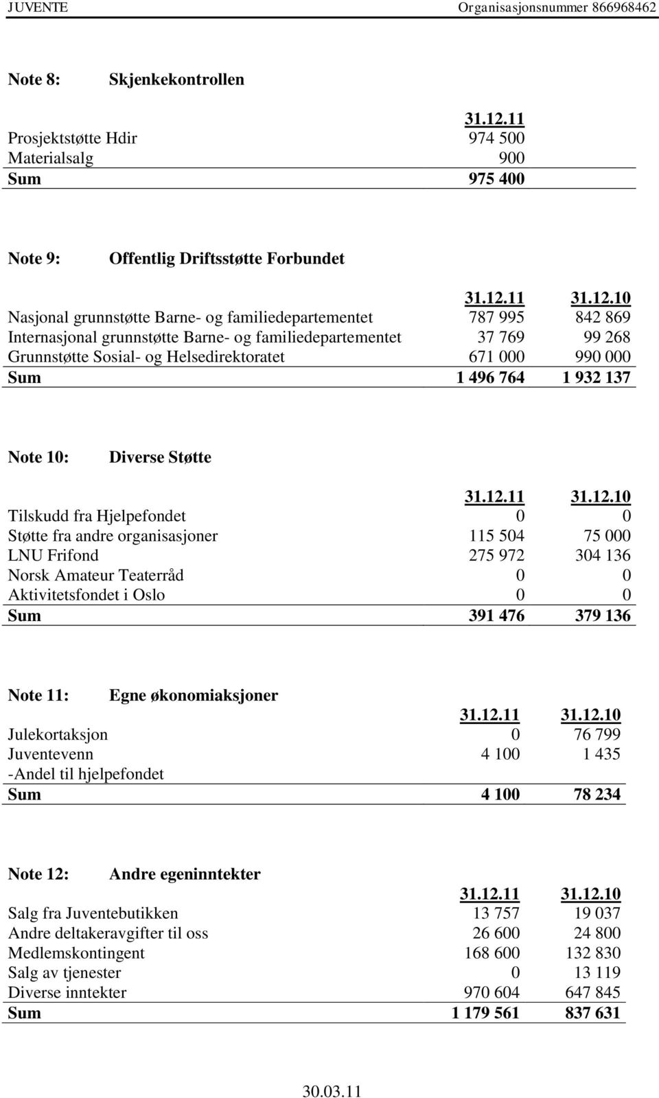 Barne- og familiedepartementet 37 769 99 268 Grunnstøtte Sosial- og Helsedirektoratet 671 000 990 000 Sum 1 496 764 1 932 137 Note 10: Diverse Støtte Tilskudd fra Hjelpefondet 0 0 Støtte fra andre