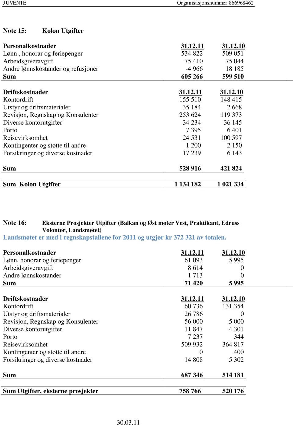 Reisevirksomhet 24 531 100 597 Kontingenter og støtte til andre 1 200 2 150 Forsikringer og diverse kostnader 17 239 6 143 Sum 528 916 421 824 Sum Kolon Utgifter 1 134 182 1 021 334 Note 16: Eksterne