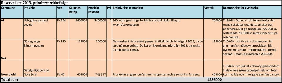 213 118000 200000 Nes ønsker å få overført penger til tiltak de ble innvilget i 2012, da de stod på reserveliste. De klarer ikke gjennomføre før 2012, og ønsker å ende dette i 2013.