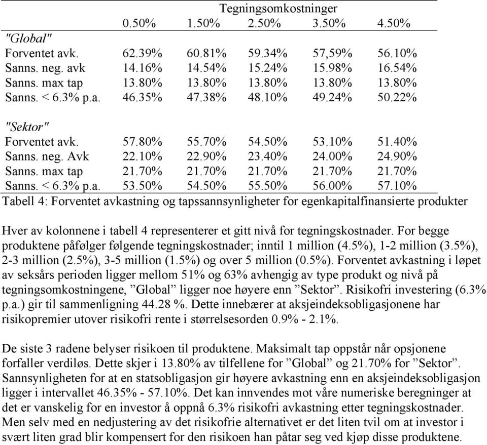 % Tabell 4: Forvee avasg og apssasylgheer for egeapalfasere proder Hver av oloee abell 4 represeerer e g vå for eggsosader. For begge prodee påfølger følgede eggsosader; l mllo 4.5%, - mllo 3.