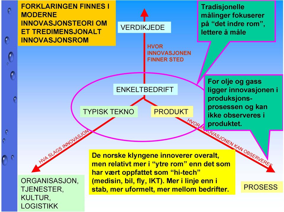 INNOVASJONEN KAN OBSERVERES De norske klyngene innoverer overalt, men relativt mer i ytre rom enn det som har vært oppfattet som hi-tech (medisin, bil,