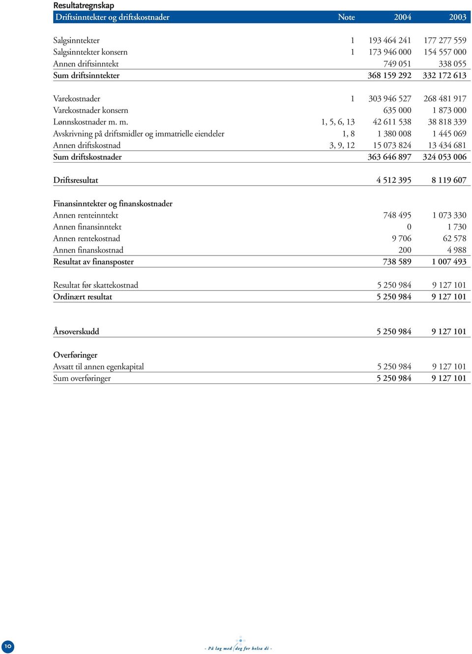 m. 1, 5, 6, 13 42 611 538 38 818 339 Avskrivning på driftsmidler og immatrielle eiendeler 1, 8 1 380 008 1 445 069 Annen driftskostnad 3, 9, 12 15 073 824 13 434 681 Sum driftskostnader 363 646 897