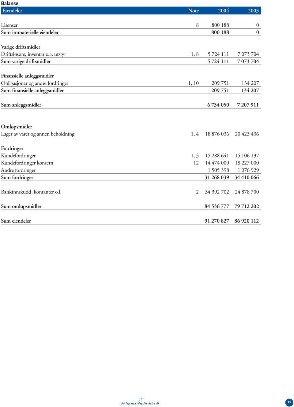 207 911 Omløpsmidler Lager av varer og annen beholdning 1, 4 18 876 036 20 423 436 Fordringer Kundefordringer 1, 3 15 288 641 15 106 137 Kundefordringer konsern 12 14 474 000 18 227 000