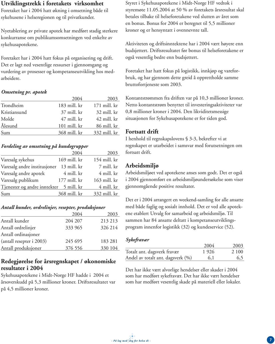 Det er lagt ned vesentlige ressurser i gjennomgang og vurdering av prosesser og kompetanseutvikling hos medarbeidere. Omsetning pr. apotek 2004 2003 Trondheim 183 mill. kr 171 mill.