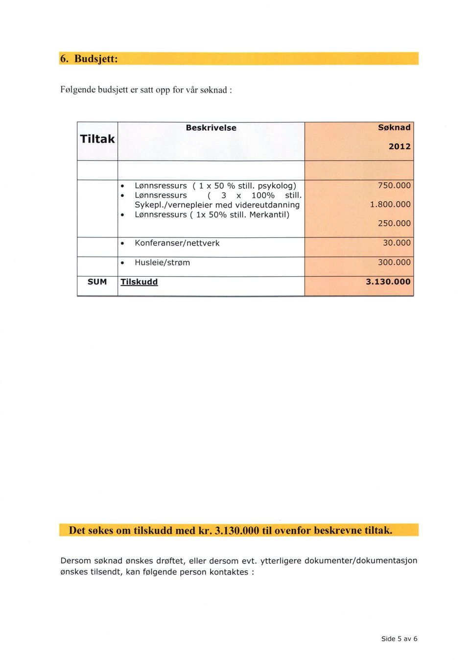 000 250.000 Konferanser/nettverk 30.000 Husleie/strøm SUM 300.000 3.130.000 Tilskudd Det søkes om tilskudd med kr. 3.130.000 til ovenfor beskrevne tiltak.