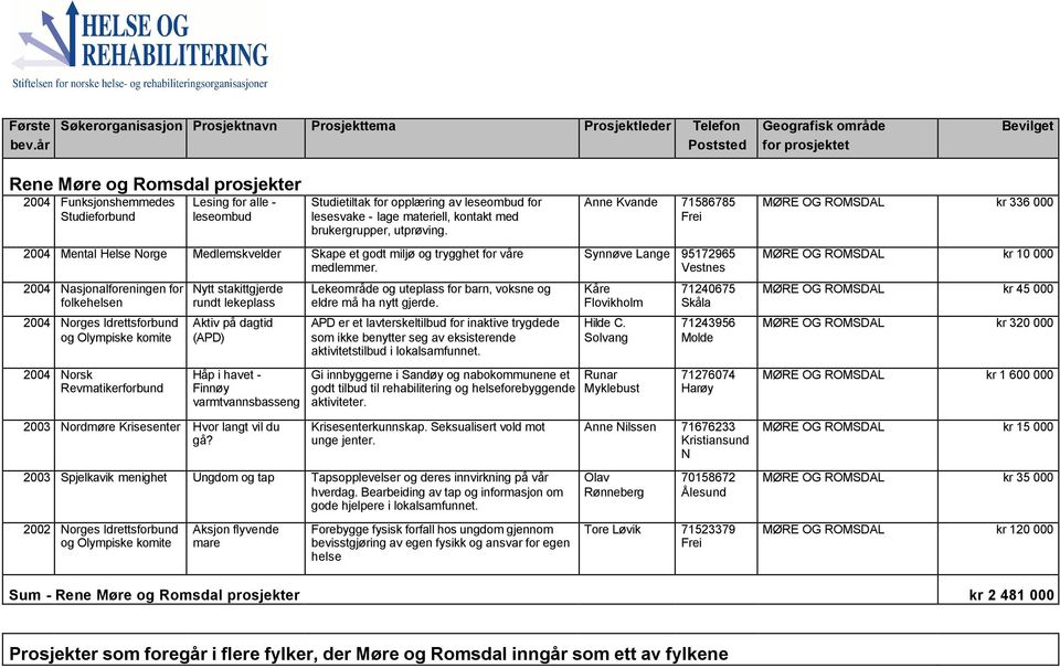 kontakt med brukergrupper, utprøving. 2004 Mental Helse Norge Medlemskvelder Skape et godt miljø og trygghet for våre medlemmer.