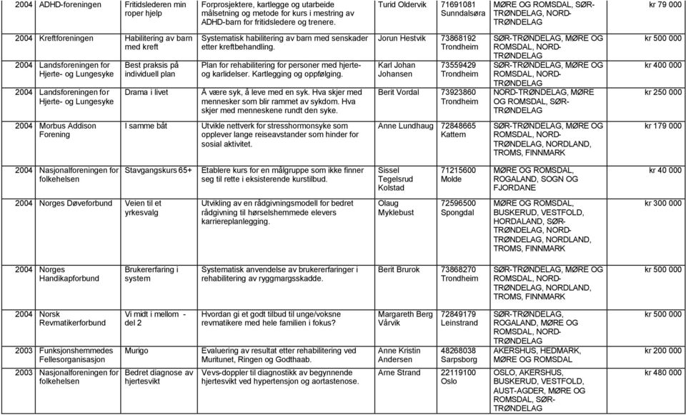 individuell plan Drama i livet Systematisk habilitering av barn med senskader etter kreftbehandling. Plan for rehabilitering for personer med hjerteog karlidelser. Kartlegging og oppfølging.