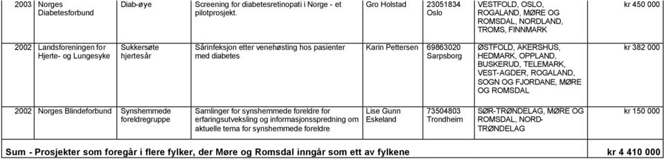 Karin Pettersen 69863020 Sarpsborg ØSTFOLD, AKERSHUS, HEDMARK, OPPLAND, BUSKERUD, TELEMARK, VEST-AGDER, ROGALAND, SOGN OG FJORDANE, MØRE OG ROMSDAL kr 382 000 2002 Norges Blindeforbund Synshemmede