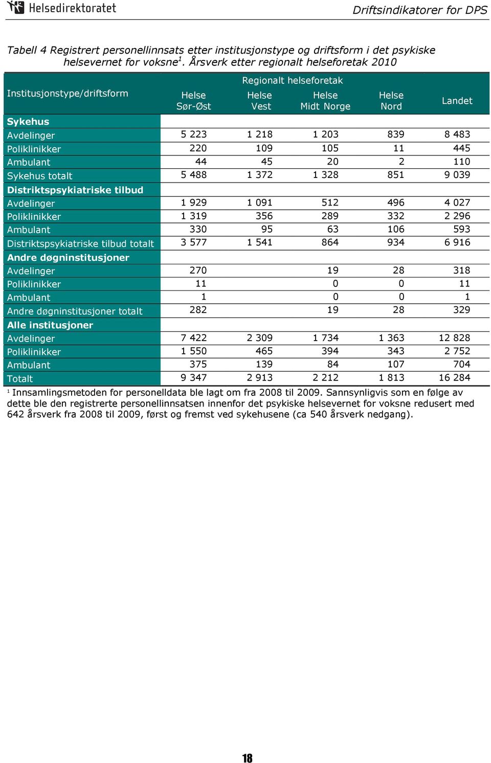 Poliklinikker 0 09 05 445 Ambulant 44 45 0 0 Sykehus totalt 5 488 37 38 85 9 039 Distriktspsykiatriske tilbud Avdelinger 99 09 5 496 4 07 Poliklinikker 39 356 89 33 96 Ambulant 330 95 63 06 593