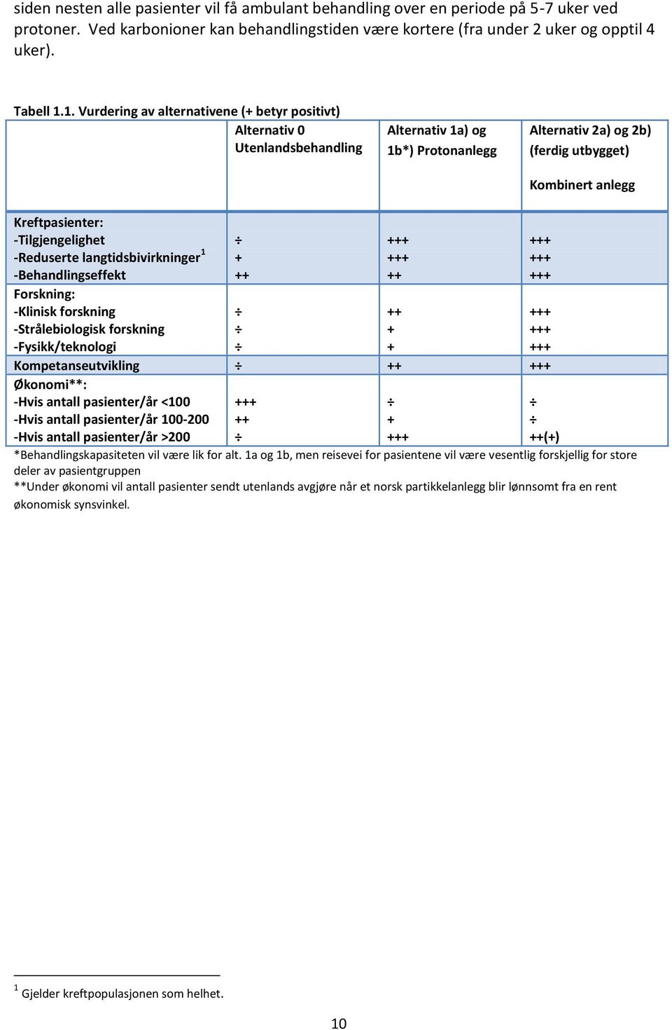 -Tilgjengelighet -Reduserte langtidsbivirkninger 1 -Behandlingseffekt Forskning: -Klinisk forskning -Strålebiologisk forskning -Fysikk/teknologi + ++ ++ + + +++ +++ +++ Kompetanseutvikling ++ +++