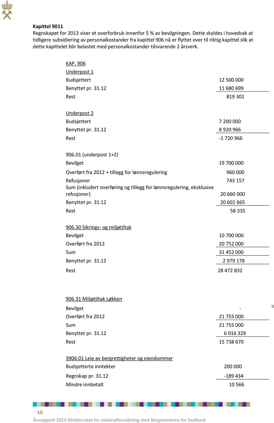 tilsvarende 2 årsverk. KAP. 906 Underpost 1 Budsjettert 12 500 000 Benyttet pr. 31.12 11 680 699 Rest 819 301 Underpost 2 Budsjettert 7 200 000 Benyttet pr. 31.12 8 920 966 Rest -1 720 966 906.