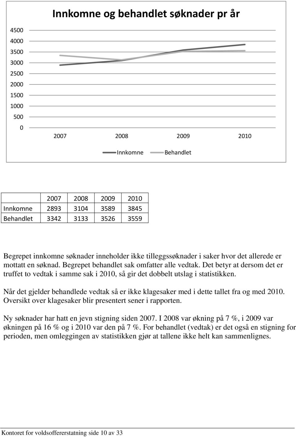 Det betyr at dersom det er truffet to vedtak i samme sak i 2010, så gir det dobbelt utslag i statistikken. Når det gjelder behandlede vedtak så er ikke klagesaker med i dette tallet fra og med 2010.