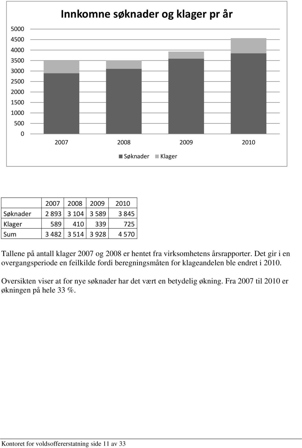 virksomhetens årsrapporter. Det gir i en overgangsperiode en feilkilde fordi beregningsmåten for klageandelen ble endret i 2010.