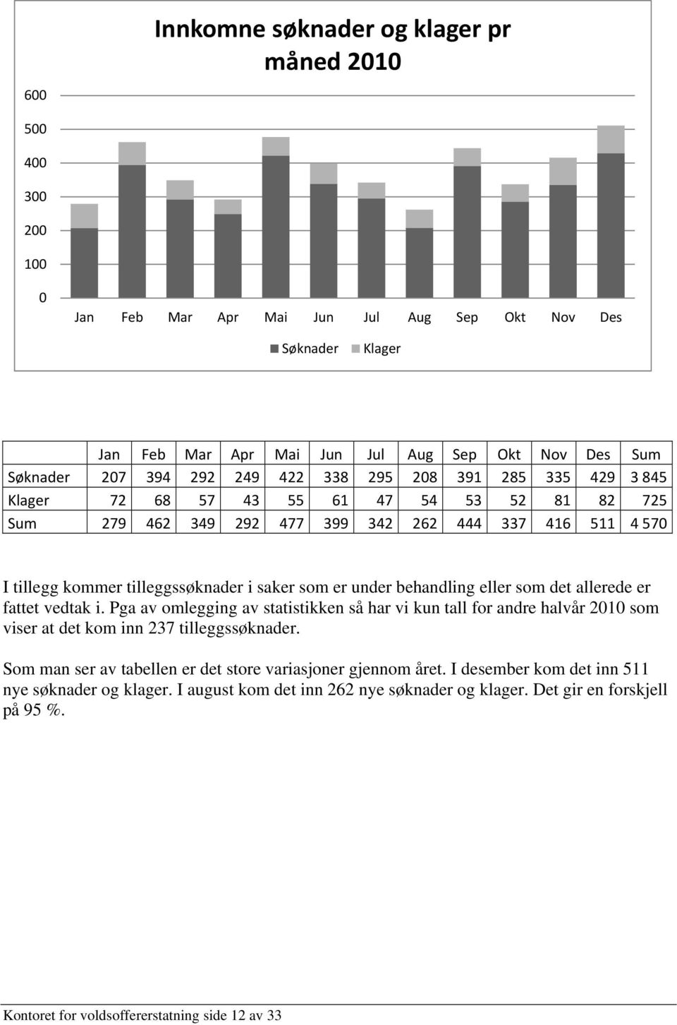 som er under behandling eller som det allerede er fattet vedtak i. Pga av omlegging av statistikken så har vi kun tall for andre halvår 2010 som viser at det kom inn 237 tilleggssøknader.