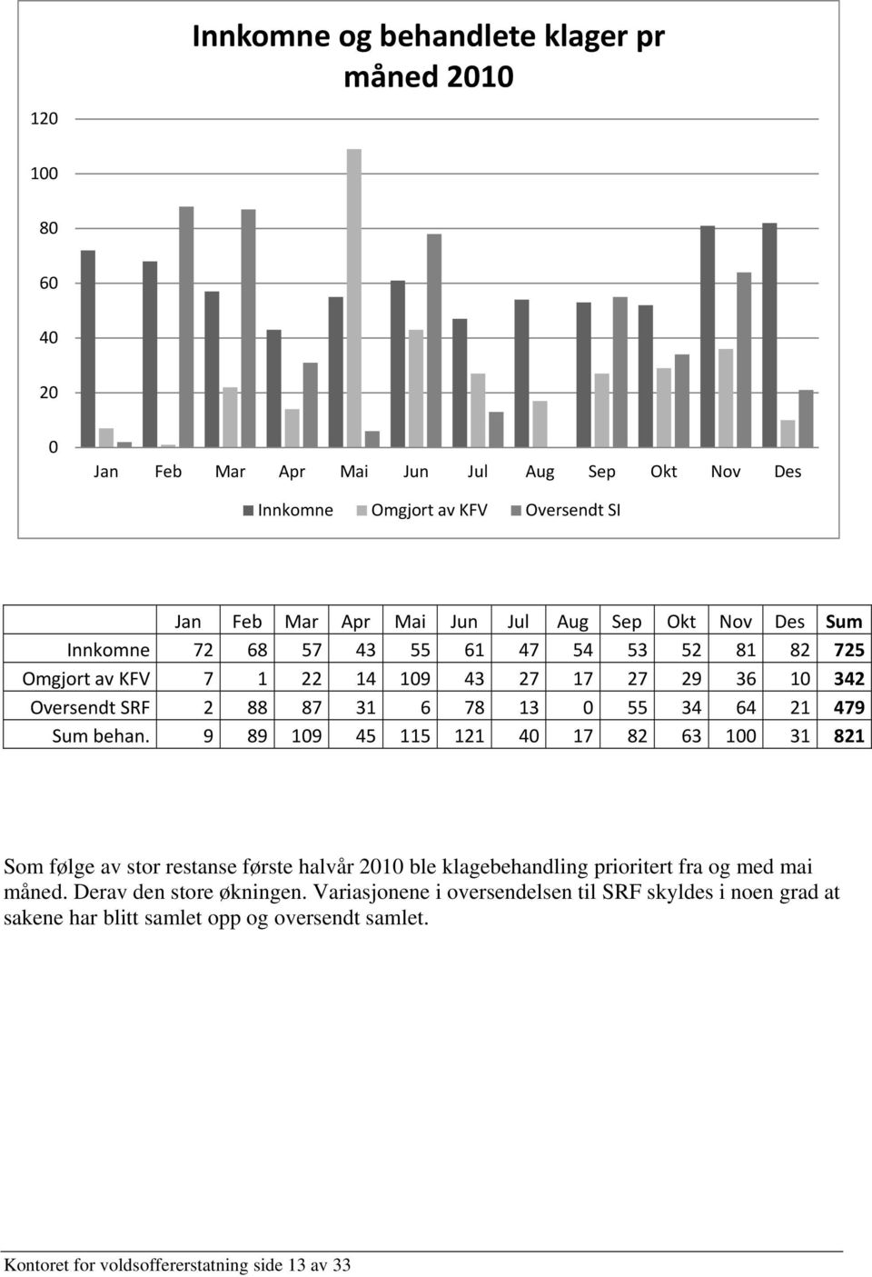 34 64 21 479 Sum behan. 9 89 109 45 115 121 40 17 82 63 100 31 821 Som følge av stor restanse første halvår 2010 ble klagebehandling prioritert fra og med mai måned.