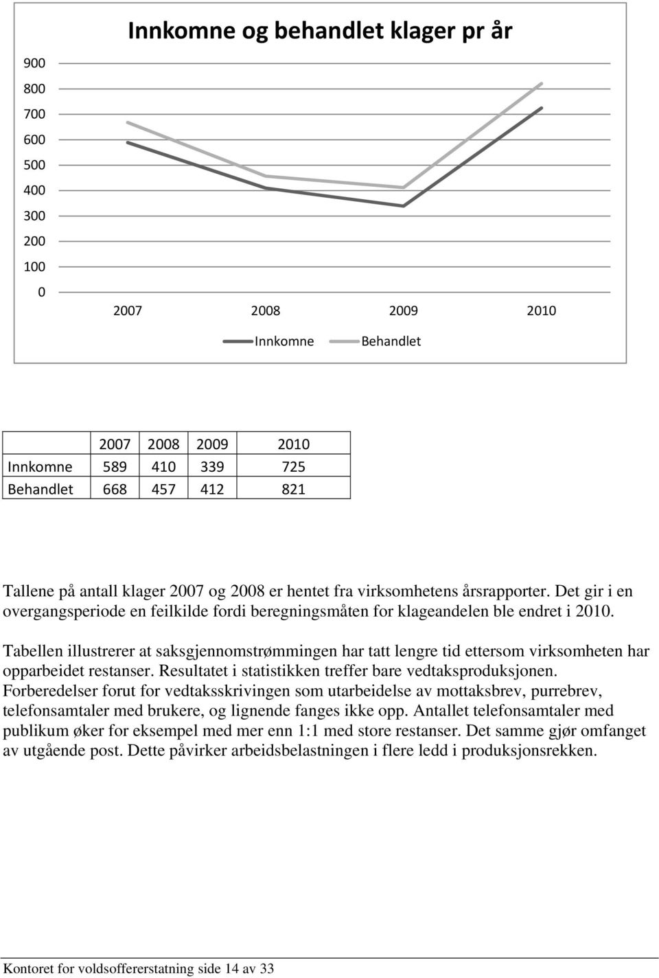 Tabellen illustrerer at saksgjennomstrømmingen har tatt lengre tid ettersom virksomheten har opparbeidet restanser. Resultatet i statistikken treffer bare vedtaksproduksjonen.