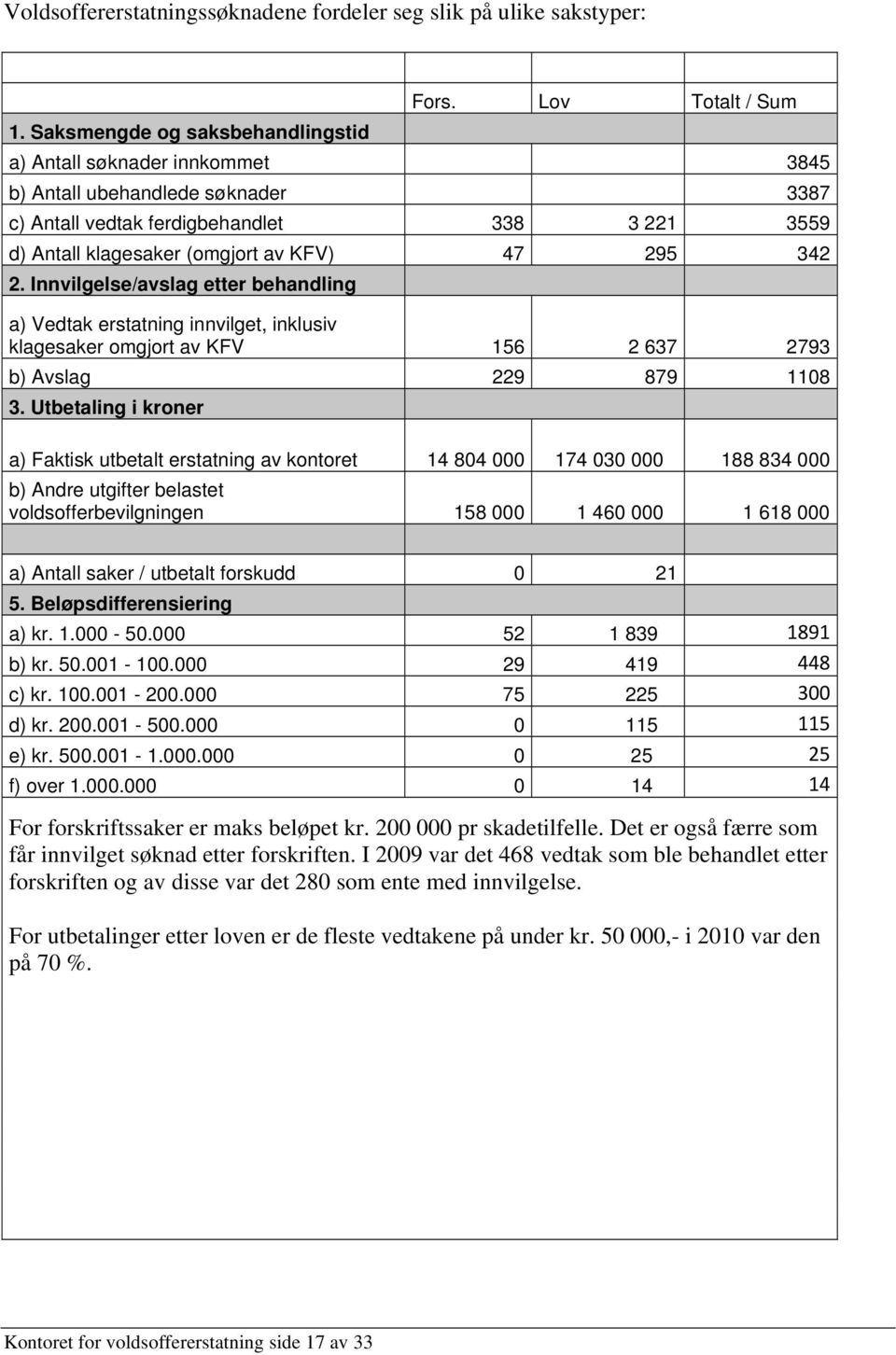 2. Innvilgelse/avslag etter behandling a) Vedtak erstatning innvilget, inklusiv klagesaker omgjort av KFV 156 2 637 2793 b) Avslag 229 879 1108 3.