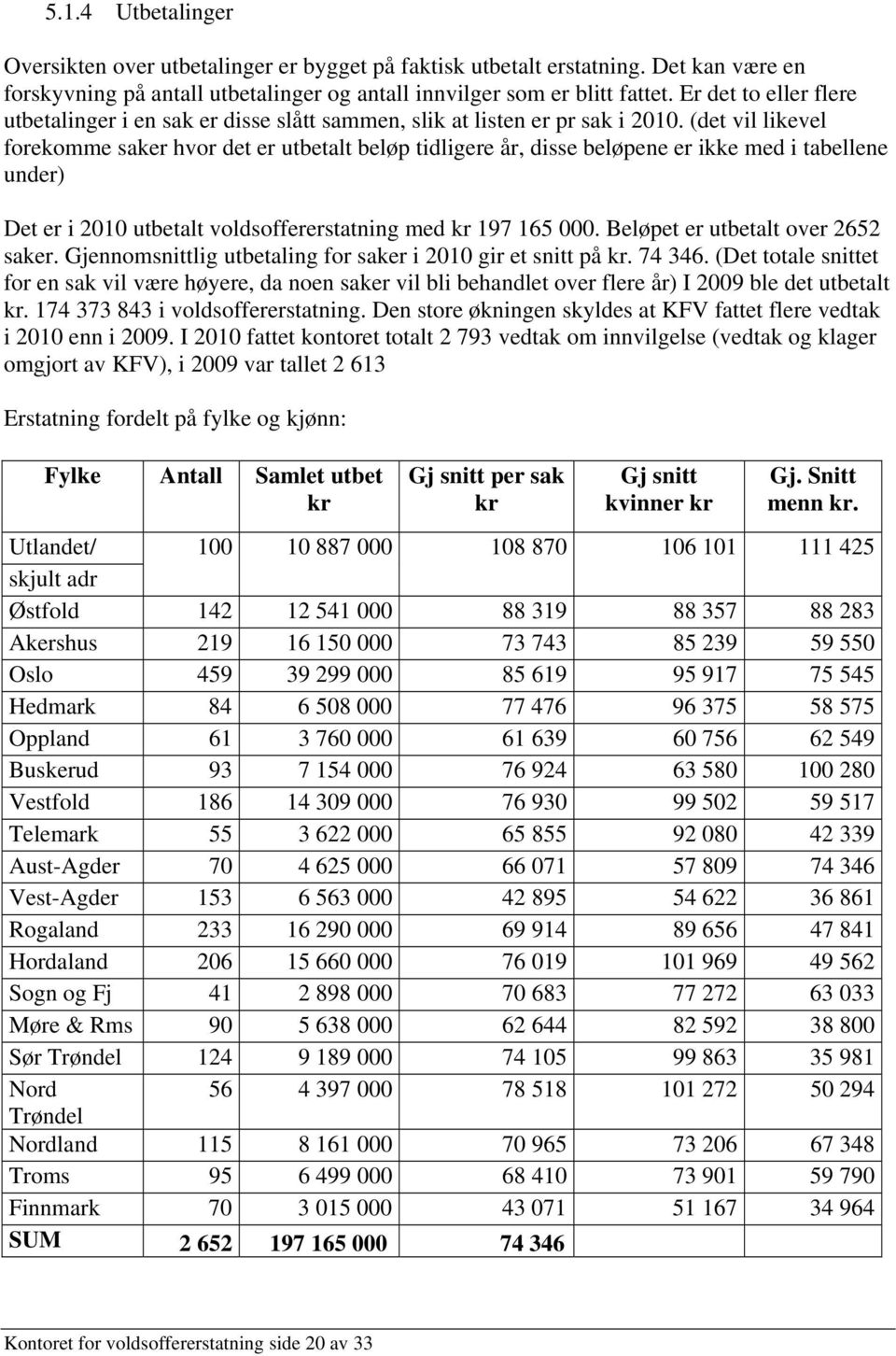 (det vil likevel forekomme saker hvor det er utbetalt beløp tidligere år, disse beløpene er ikke med i tabellene under) Det er i 2010 utbetalt voldsoffererstatning med kr 197 165 000.