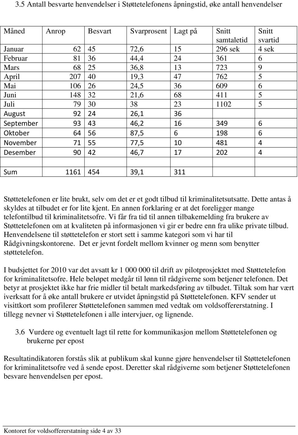 349 6 Oktober 64 56 87,5 6 198 6 November 71 55 77,5 10 481 4 Desember 90 42 46,7 17 202 4 Sum 1161 454 39,1 311 Støttetelefonen er lite brukt, selv om det er et godt tilbud til kriminalitetsutsatte.