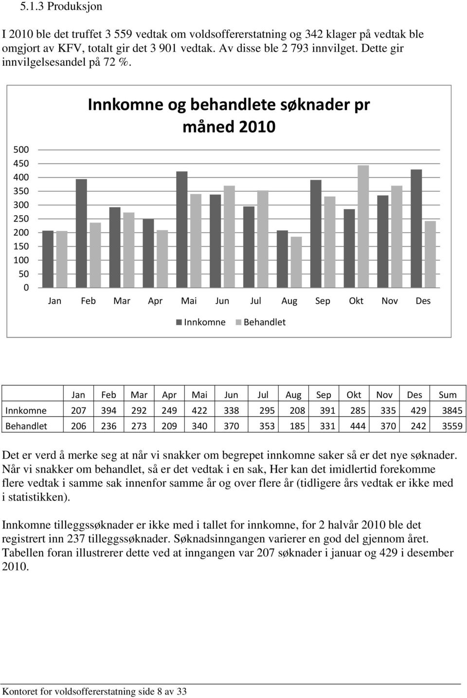 Innkomne og behandlete søknader pr måned 2010 500 450 400 350 300 250 200 150 100 50 0 Jan Feb Mar Apr Mai Jun Jul Aug Sep Okt Nov Des Innkomne Behandlet Jan Feb Mar Apr Mai Jun Jul Aug Sep Okt Nov