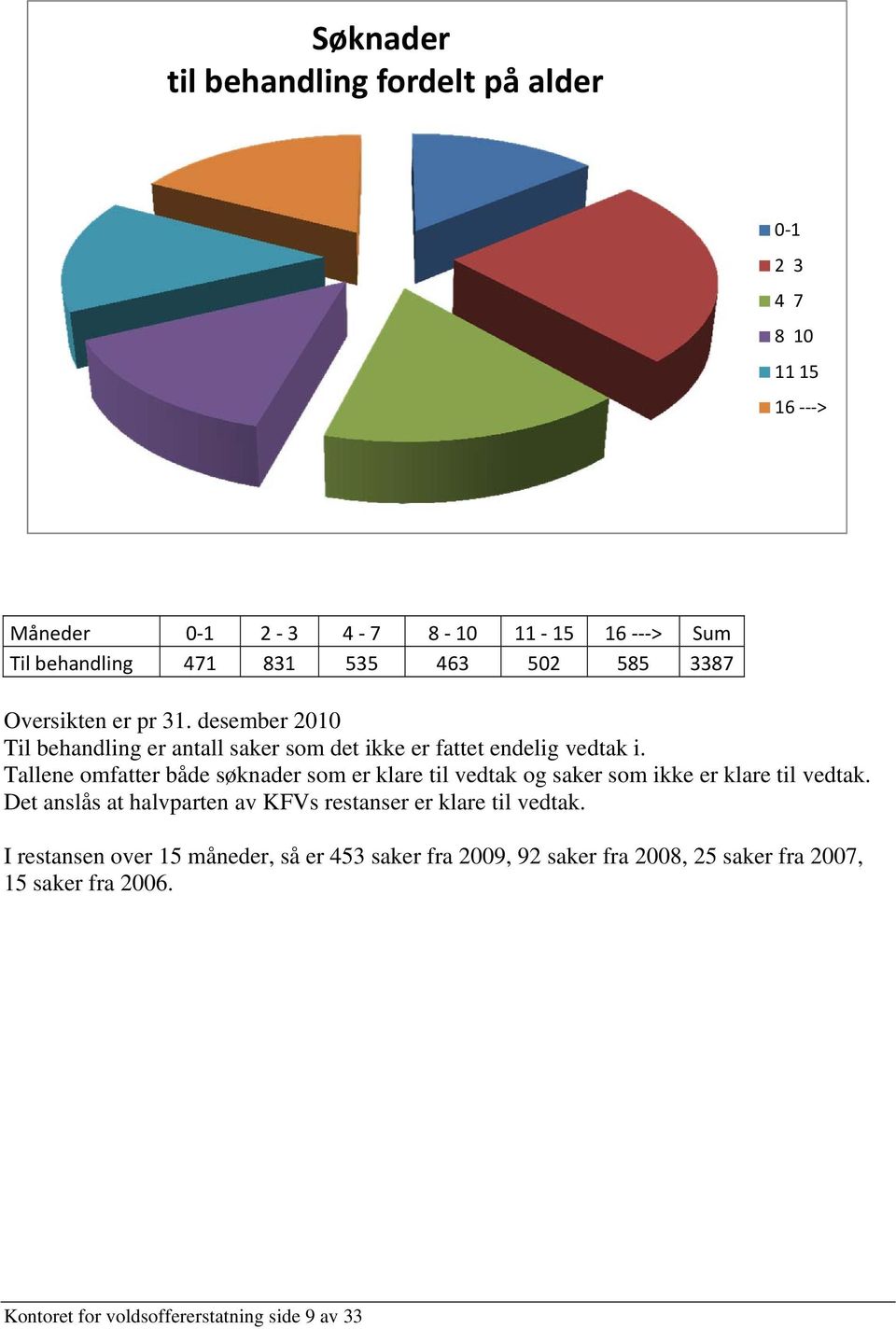 Tallene omfatter både søknader som er klare til vedtak og saker som ikke er klare til vedtak.