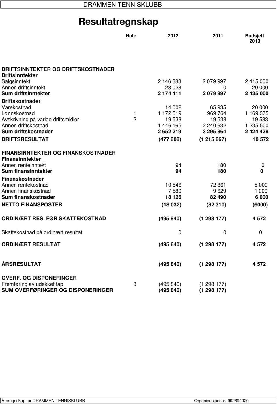 Annen driftskostnad 1 446 165 2 240 632 1 235 500 Sum driftskostnader 2 652 219 3 295 864 2 424 428 DRIFTSRESULTAT (477 808) (1 215 867) 10 572 FINANSINNTEKTER OG FINANSKOSTNADER Finansinntekter