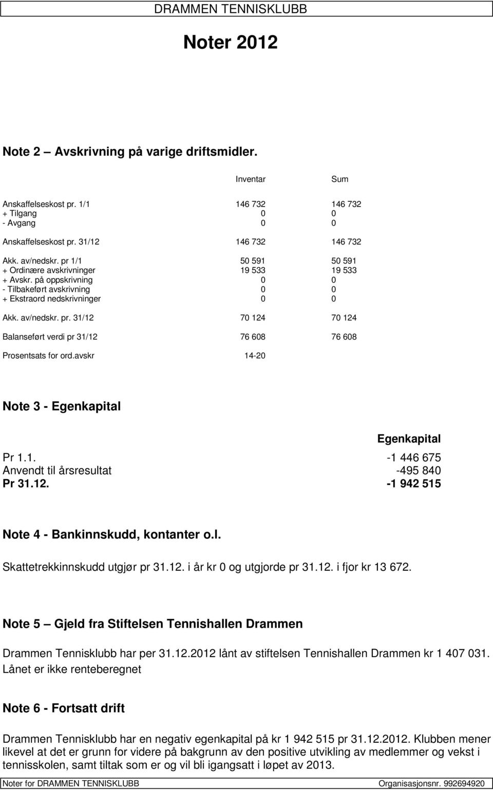 av/nedskr. pr. 31/12 70 124 70 124 Balanseført verdi pr 31/12 76 608 76 608 Prosentsats for ord.avskr 14-20 Note 3 - Egenkapital Egenkapital Pr 1.1. -1 446 675 Anvendt til årsresultat -495 840 Pr 31.