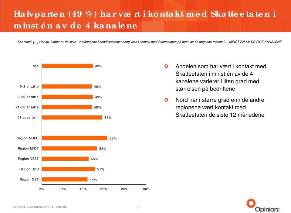 MINST ÉN AV DE FIRE KANALENE Alle 0-2 ansatte 49% 48% Andelen som har vært i kontakt med Skatteetaten i minst én av de 4 kanalene varierer i liten grad med