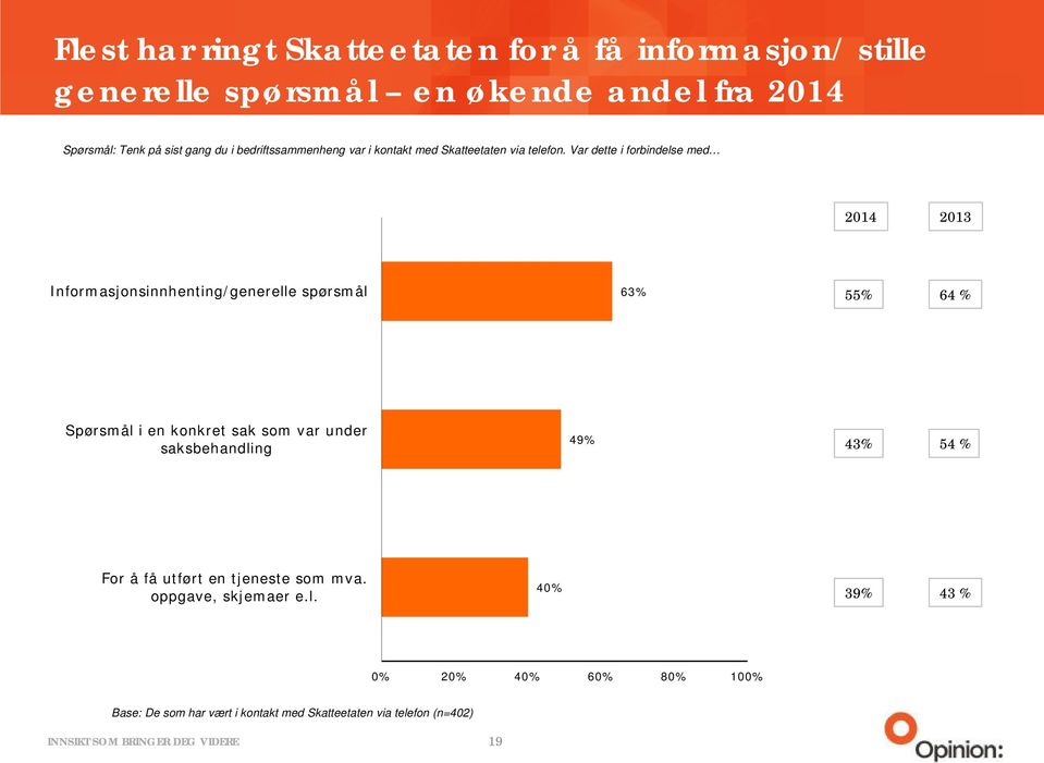 Var dette i forbindelse med 2014 2013 Informasjonsinnhenting/generelle spørsmål 63% 55% 64 % Spørsmål i en konkret sak som