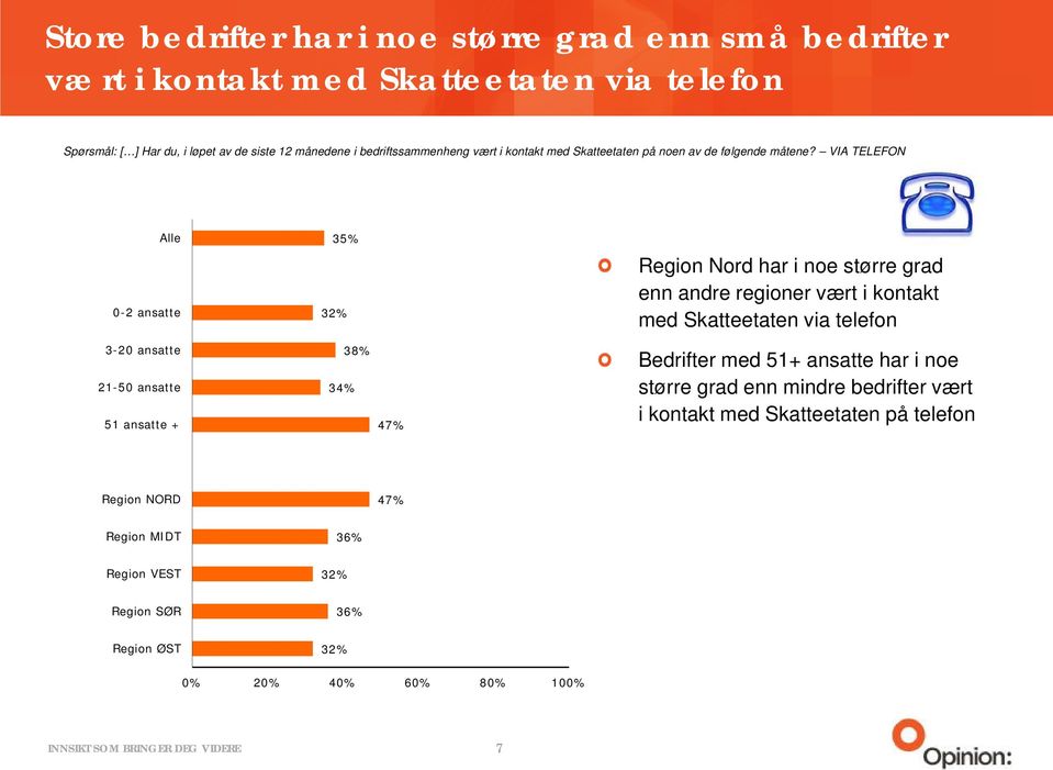 VIA TELEFON Alle 0-2 ansatte 35% 32% Region Nord har i noe større grad enn andre regioner vært i kontakt med Skatteetaten via telefon 3-20 ansatte 21-50