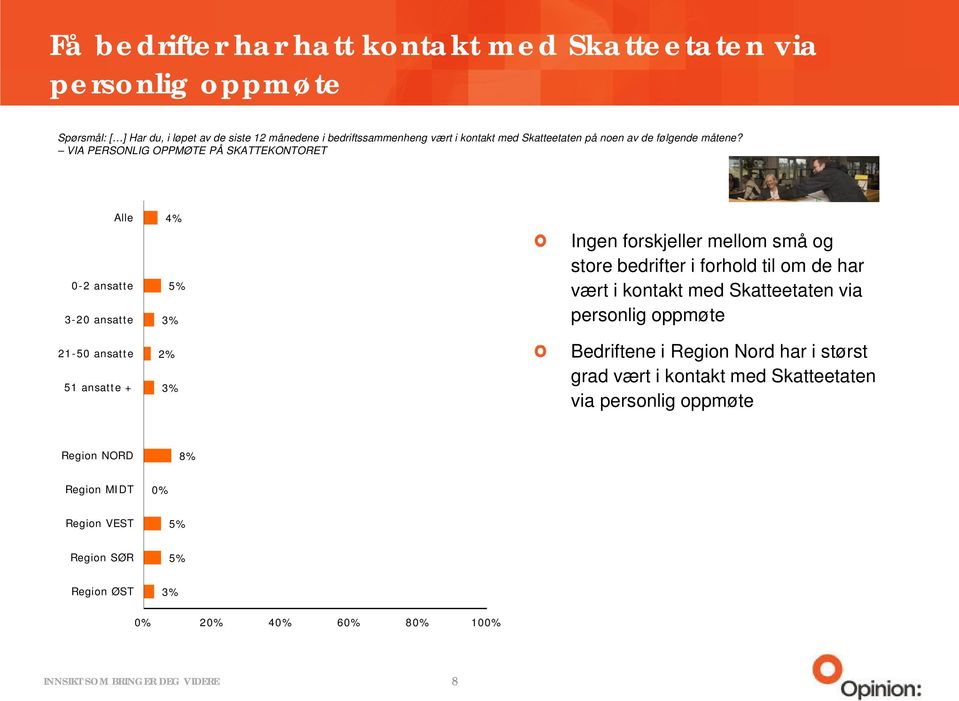 VIA PERSONLIG OPPMØTE PÅ SKATTEKONTORET Alle 0-2 ansatte 3-20 ansatte 21-50 ansatte 51 ansatte + 4% 5% 3% 2% 3% Ingen forskjeller mellom små og store